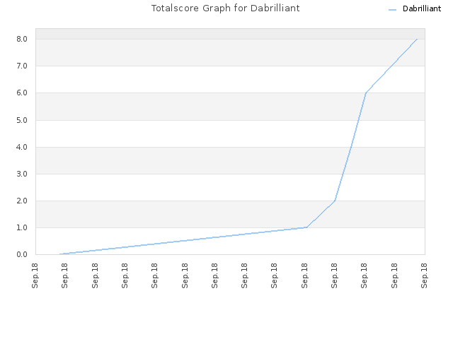 Totalscore Graph for Dabrilliant