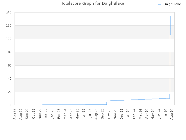 Totalscore Graph for DaighBlake