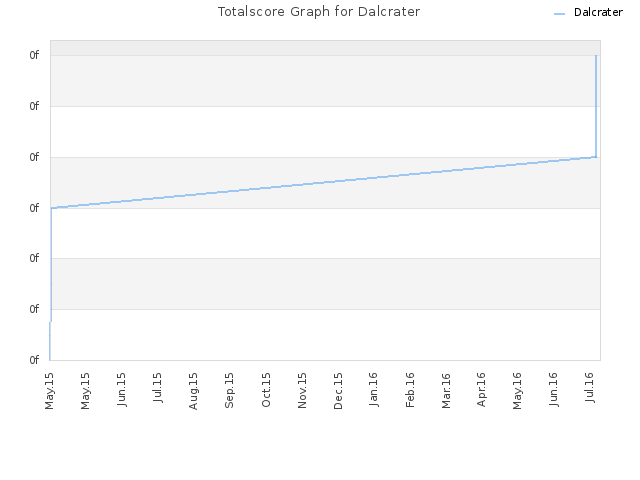 Totalscore Graph for Dalcrater