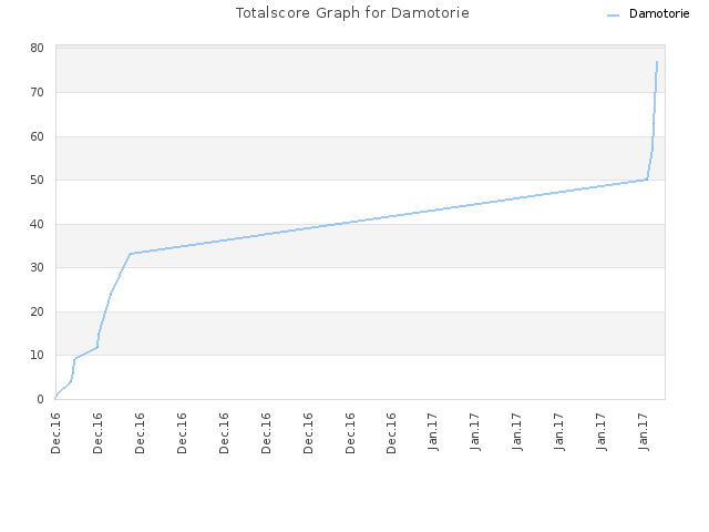 Totalscore Graph for Damotorie