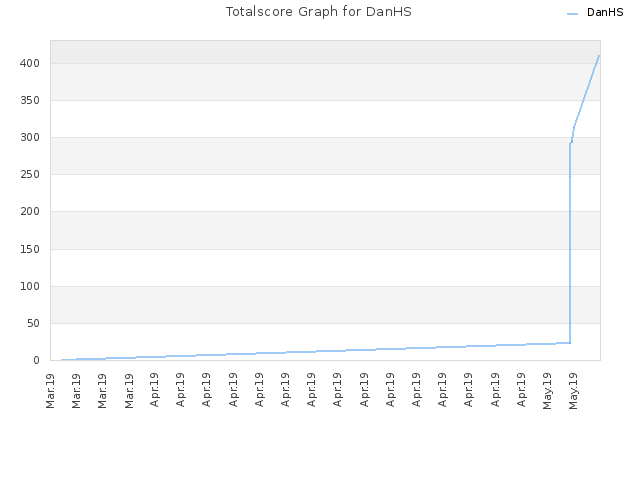 Totalscore Graph for DanHS