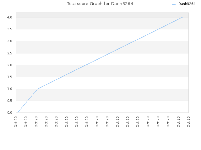 Totalscore Graph for Danh3264