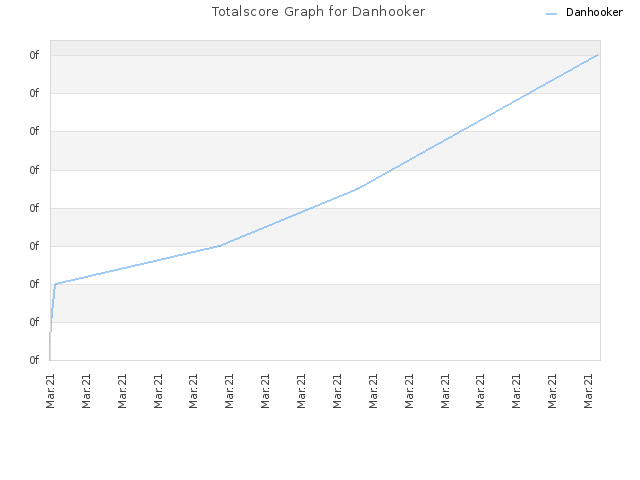 Totalscore Graph for Danhooker