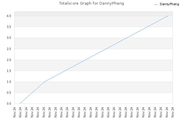 Totalscore Graph for DannyPhang