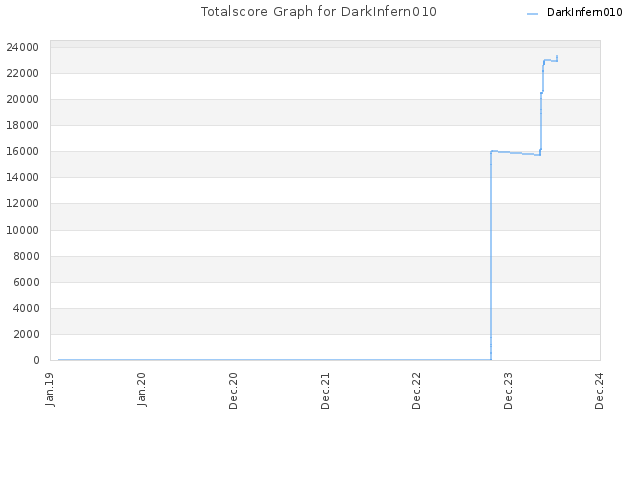 Totalscore Graph for DarkInfern010