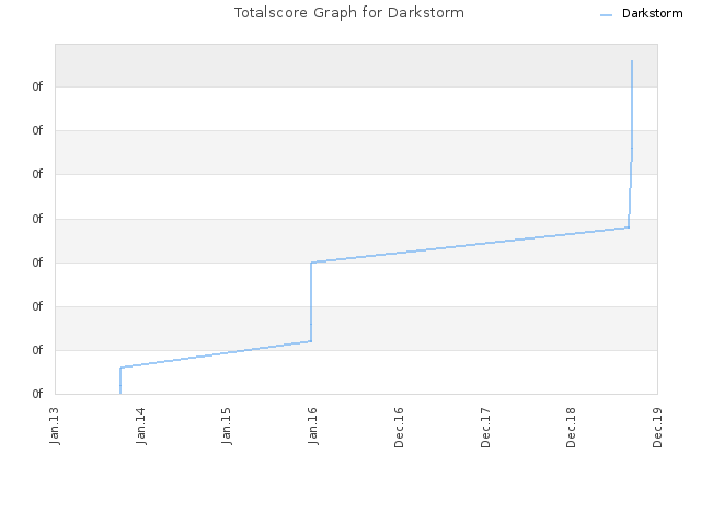 Totalscore Graph for Darkstorm