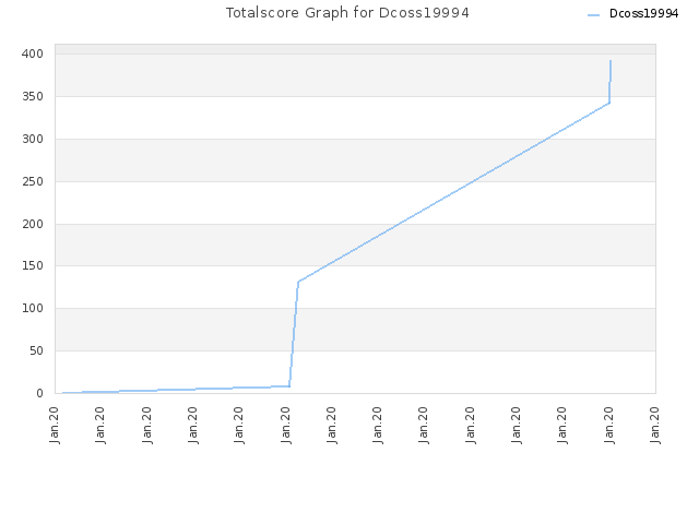 Totalscore Graph for Dcoss19994