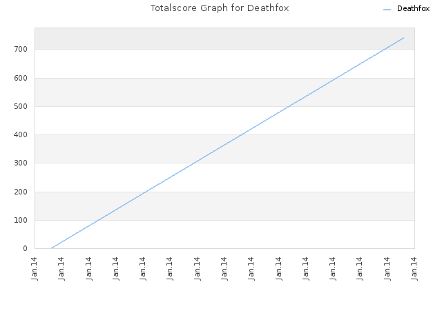 Totalscore Graph for Deathfox