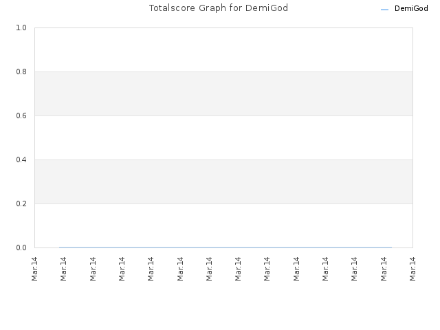 Totalscore Graph for DemiGod