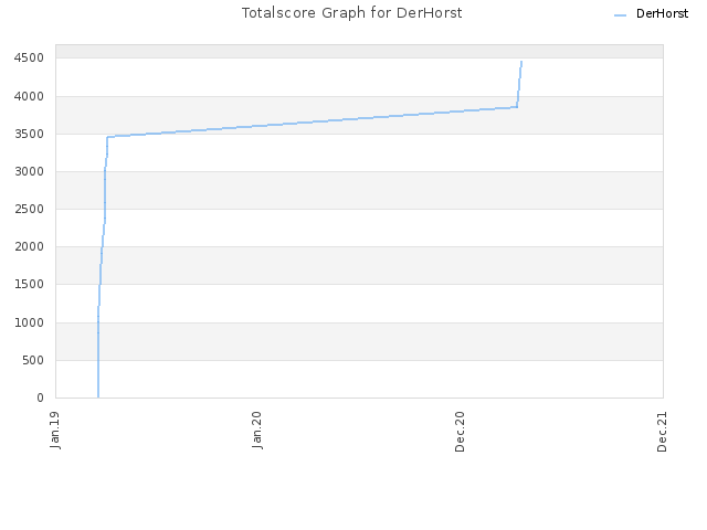 Totalscore Graph for DerHorst