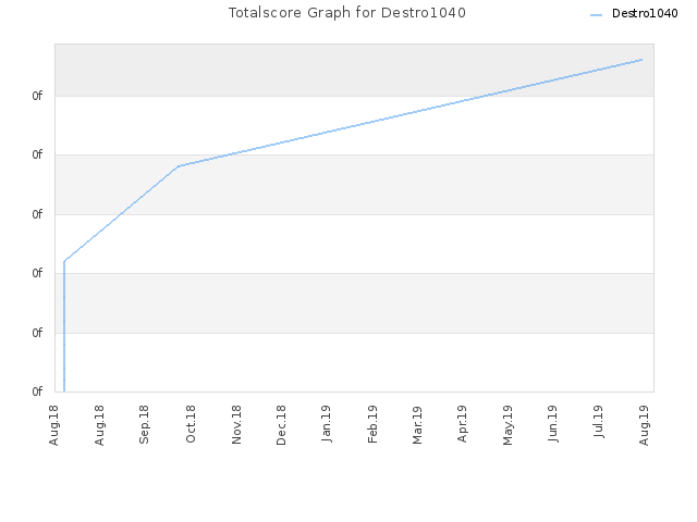 Totalscore Graph for Destro1040