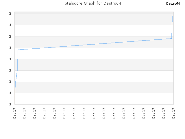 Totalscore Graph for Destro64