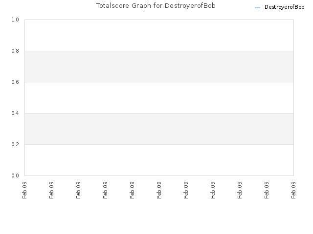 Totalscore Graph for DestroyerofBob