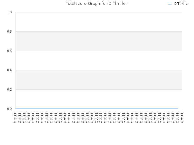 Totalscore Graph for DiThriller