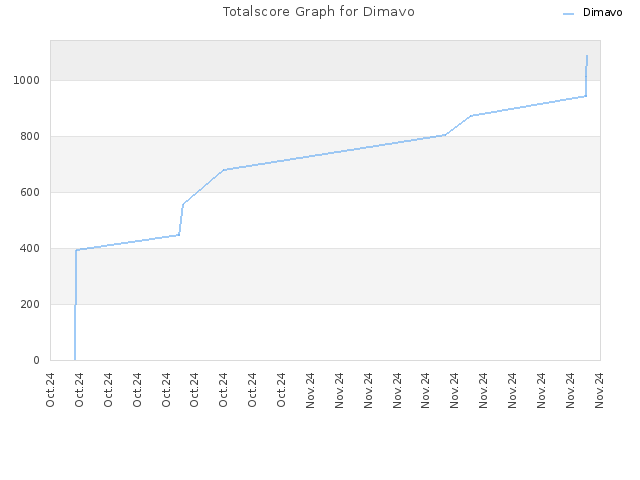 Totalscore Graph for Dimavo