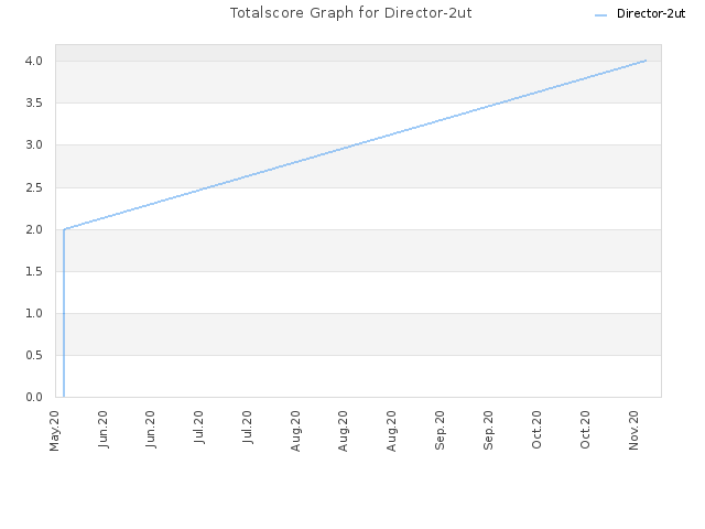 Totalscore Graph for Director-2ut