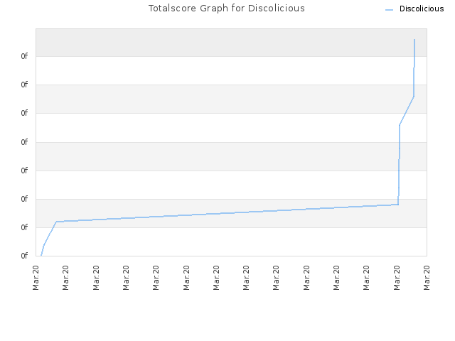 Totalscore Graph for Discolicious