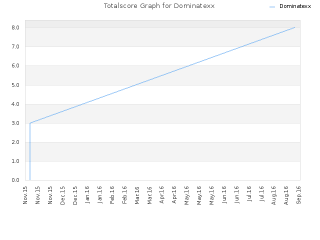 Totalscore Graph for Dominatexx