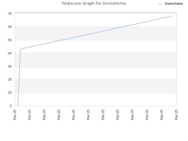 Totalscore Graph for DomoHomo