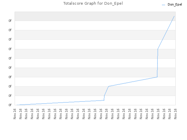 Totalscore Graph for Don_Epel