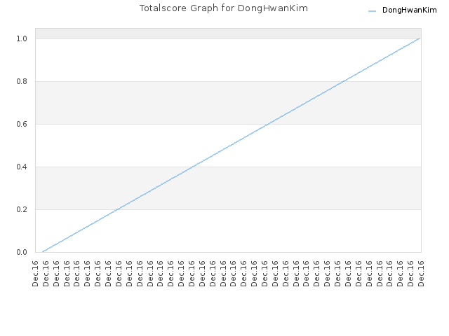 Totalscore Graph for DongHwanKim