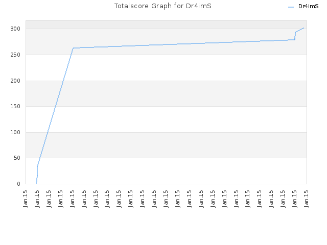 Totalscore Graph for Dr4imS