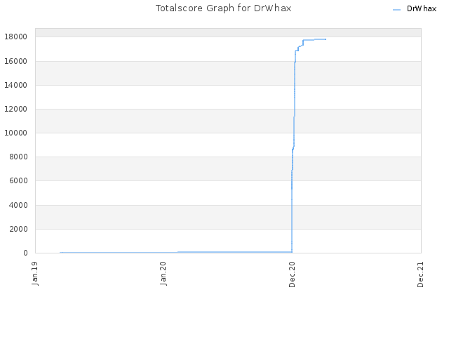 Totalscore Graph for DrWhax