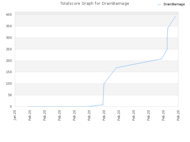 Totalscore Graph for DrainBamage