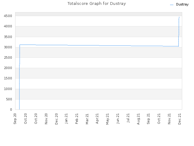 Totalscore Graph for Dustray