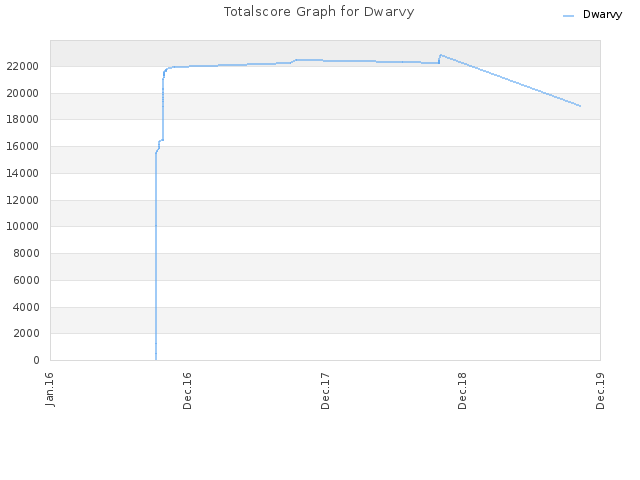 Totalscore Graph for Dwarvy