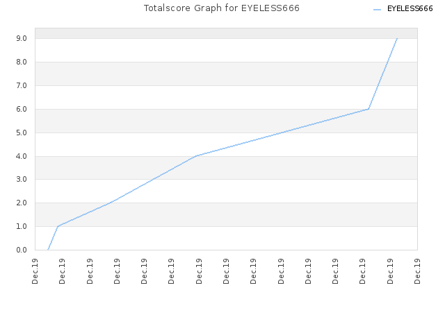 Totalscore Graph for EYELESS666