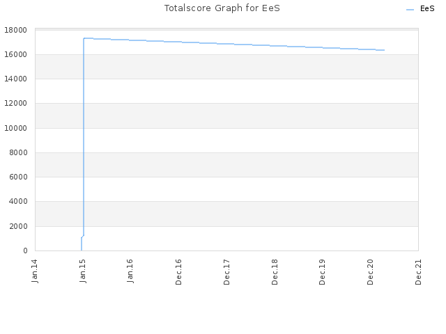 Totalscore Graph for EeS