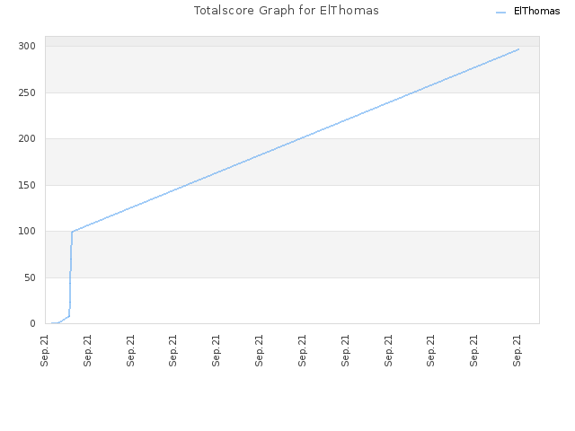 Totalscore Graph for ElThomas