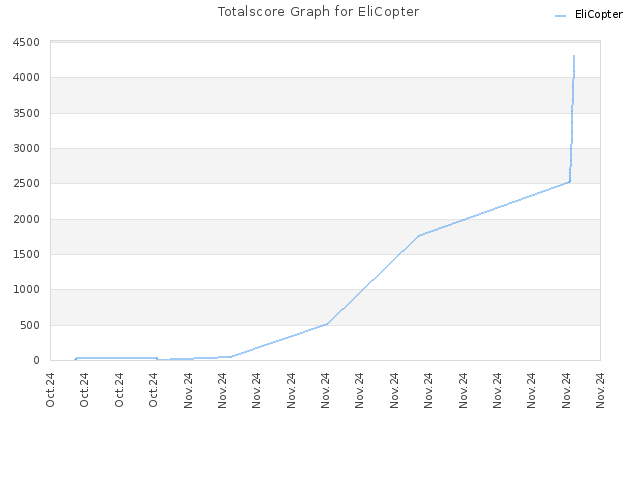 Totalscore Graph for EliCopter