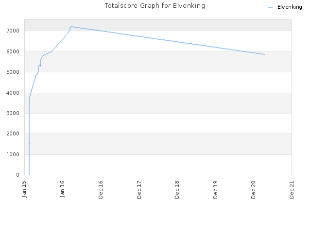 Totalscore Graph for Elvenking