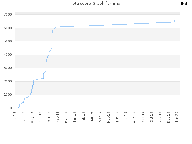 Totalscore Graph for End