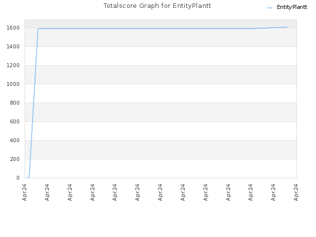 Totalscore Graph for EntityPlantt