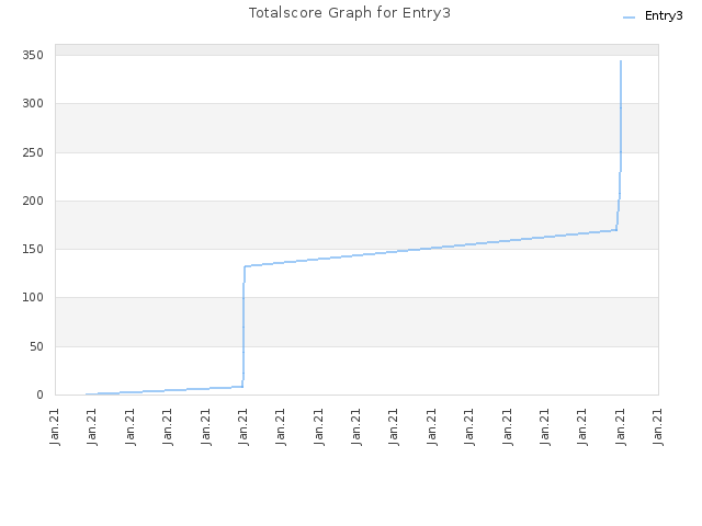 Totalscore Graph for Entry3