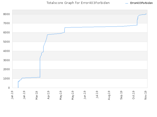 Totalscore Graph for Error403Forbiden