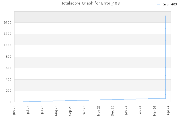 Totalscore Graph for Error_403