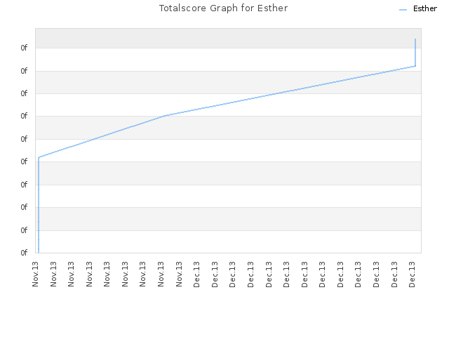 Totalscore Graph for Esther