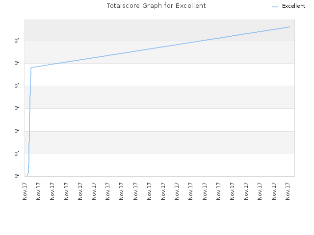 Totalscore Graph for Excellent