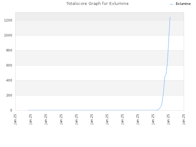 Totalscore Graph for Exlumine