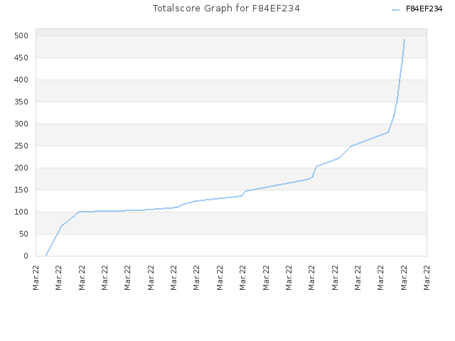 Totalscore Graph for F84EF234