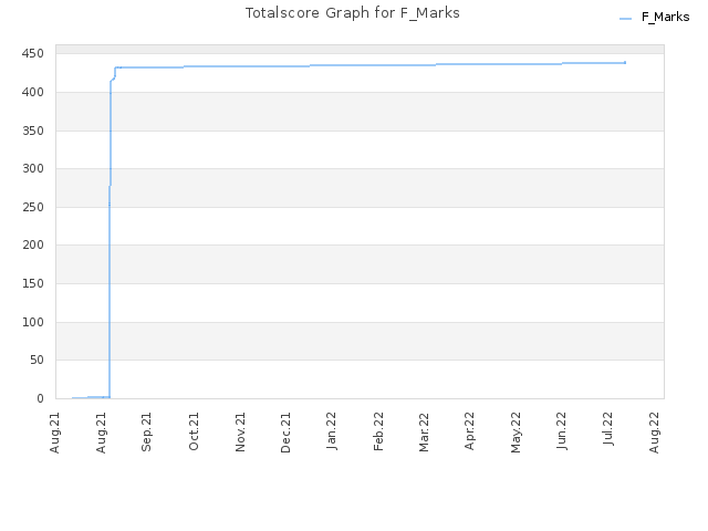 Totalscore Graph for F_Marks