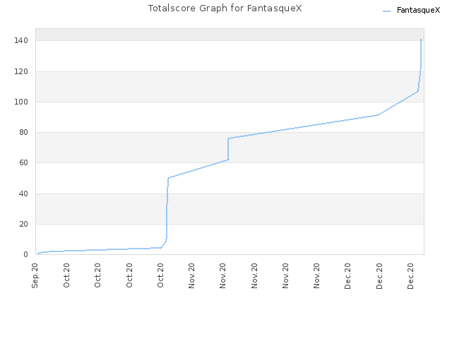 Totalscore Graph for FantasqueX