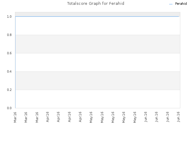 Totalscore Graph for Ferahid