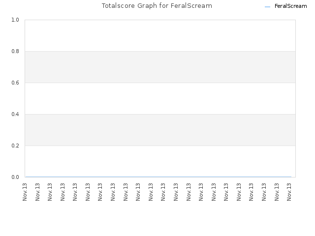 Totalscore Graph for FeralScream