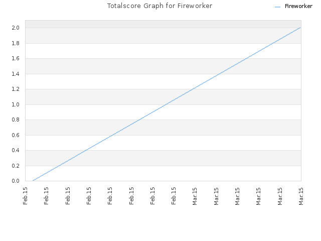 Totalscore Graph for Fireworker