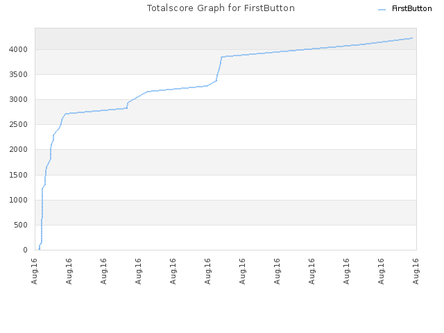 Totalscore Graph for FirstButton